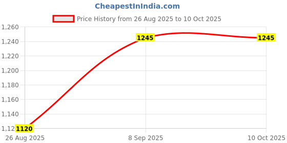 tatacliq.com Inc.5 Women's Brown Ankle Strap Wedges inc.5 Price History Graph from 26 Aug 2025 to 9 Oct 2025