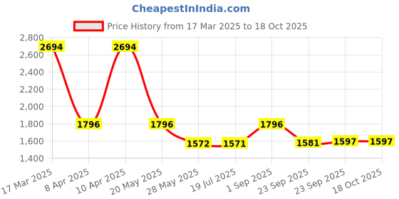 tatacliq.com Inc.5 Women's Brown Casual Booties inc.5 Price History Graph from 17 Mar 2025 to 18 Oct 2025