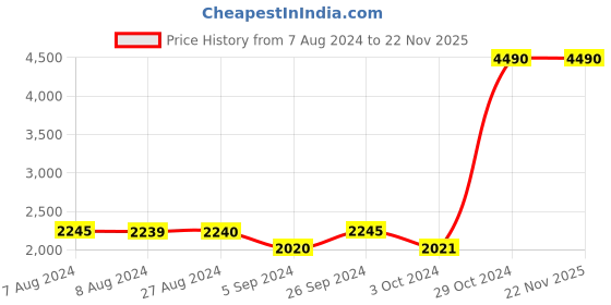 tatacliq.com Inc.5 Women's Brown Casual Booties inc.5 Price History Graph from 7 Aug 2024 to 22 Nov 2025