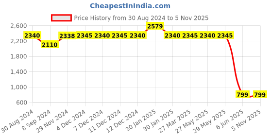 tatacliq.com Inc.5 Women's Brown Casual Booties inc.5 Price History Graph from 30 Aug 2024 to 5 Nov 2025