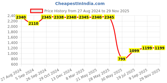 tatacliq.com Inc.5 Women's Brown Casual Booties inc.5 Price History Graph from 27 Aug 2024 to 28 Nov 2025