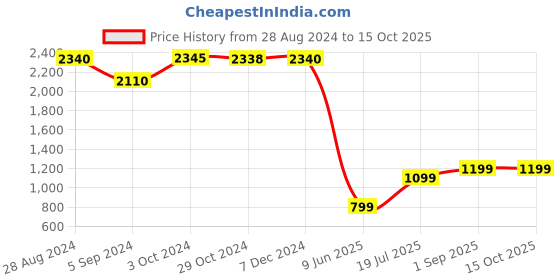 tatacliq.com Inc.5 Women's Brown Casual Booties inc.5 Price History Graph from 28 Aug 2024 to 15 Oct 2025