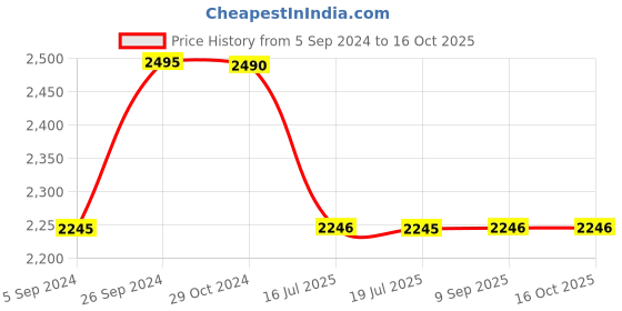 tatacliq.com Inc.5 Women's Brown Casual Booties inc.5 Price History Graph from 5 Sep 2024 to 16 Oct 2025