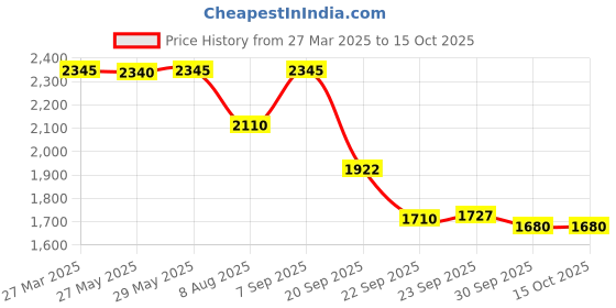 tatacliq.com Inc.5 Women's Brown Casual Booties inc.5 Price History Graph from 27 Mar 2025 to 15 Oct 2025