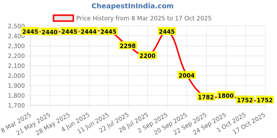 tatacliq.com Inc.5 Women's Brown Casual Booties inc.5 Price History Graph from 8 Mar 2025 to 15 Oct 2025