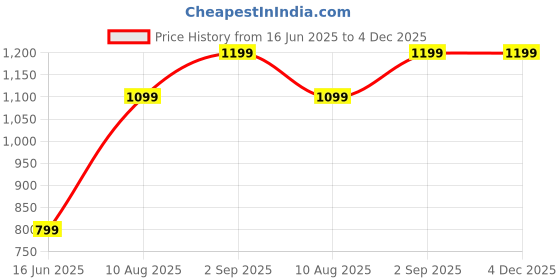 tatacliq.com Inc.5 Women's Brown Casual Booties inc.5 Price History Graph from 16 Jun 2025 to 3 Dec 2025
