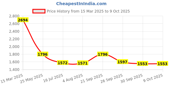 tatacliq.com Inc.5 Women's Brown Casual Booties inc.5 Price History Graph from 15 Mar 2025 to 9 Oct 2025