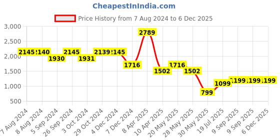 tatacliq.com Inc.5 Women's Brown Casual Boots inc.5 Price History Graph from 7 Aug 2024 to 5 Dec 2025