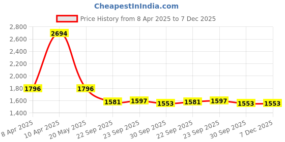 tatacliq.com Inc.5 Women's Brown Casual Boots inc.5 Price History Graph from 8 Apr 2025 to 7 Dec 2025