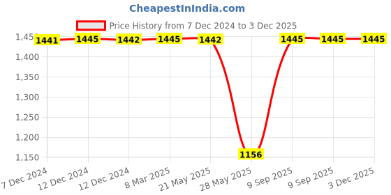 tatacliq.com Inc.5 Women's Brown Casual Wedges inc.5 Price History Graph from 7 Dec 2024 to 3 Dec 2025
