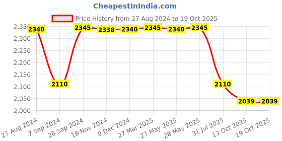tatacliq.com Inc.5 Women's Brown Chelsea Boots inc.5 Price History Graph from 27 Aug 2024 to 17 Oct 2025