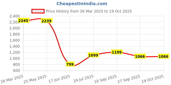 tatacliq.com Inc.5 Women's Brown Chelsea Boots inc.5 Price History Graph from 26 Mar 2025 to 18 Oct 2025