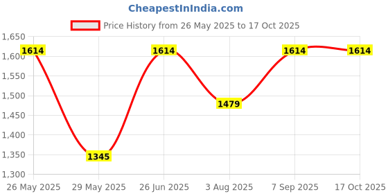 tatacliq.com Inc.5 Women's Brown Cross Strap Sandals inc.5 Price History Graph from 26 May 2025 to 16 Oct 2025