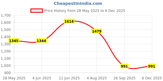 tatacliq.com Inc.5 Women's Brown Cross Strap Sandals inc.5 Price History Graph from 28 May 2025 to 3 Dec 2025