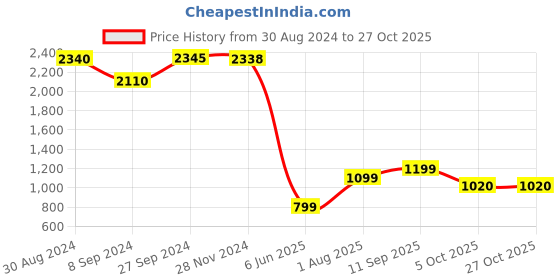 tatacliq.com Inc.5 Women's Brown Derby Boots inc.5 Price History Graph from 30 Aug 2024 to 27 Oct 2025