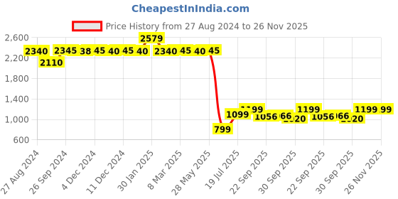 tatacliq.com Inc.5 Women's Brown Derby Boots inc.5 Price History Graph from 27 Aug 2024 to 26 Nov 2025