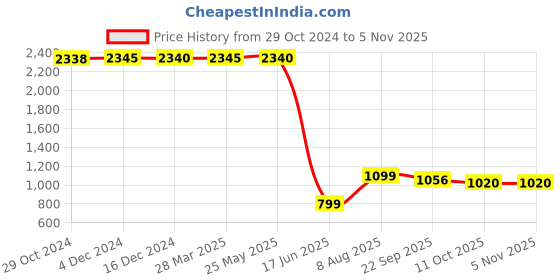 tatacliq.com Inc.5 Women's Brown Derby Boots inc.5 Price History Graph from 29 Oct 2024 to 2 Nov 2025