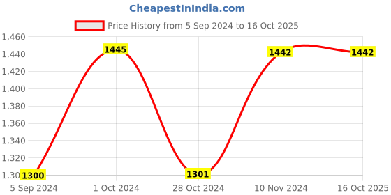 tatacliq.com Inc.5 Women's Brown Sling Back Sandals inc.5 Price History Graph from 5 Sep 2024 to 16 Oct 2025