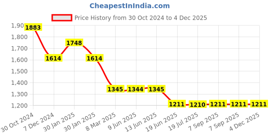 tatacliq.com Inc.5 Women's Brown Thong Sandals inc.5 Price History Graph from 30 Oct 2024 to 3 Dec 2025