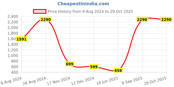 tatacliq.com Inc.5 Women's Brown Thong Wedges inc.5 Price History Graph from 9 Aug 2024 to 29 Oct 2025