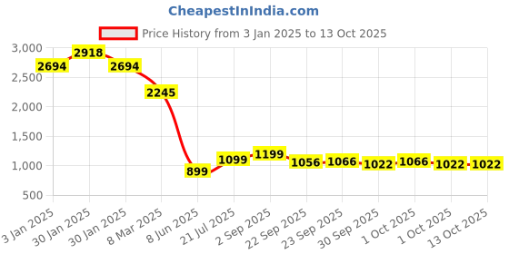 tatacliq.com Inc.5 Women's Brown Wedge Booties inc.5 Price History Graph from 3 Jan 2025 to 12 Oct 2025