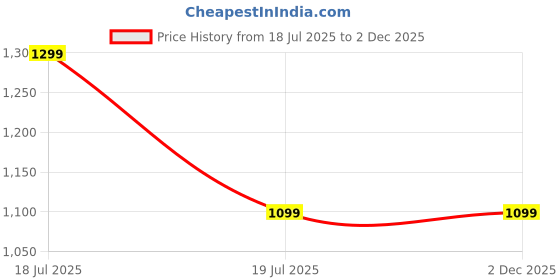 tatacliq.com Inc.5 Women's Brown Wedge Booties inc.5 Price History Graph from 18 Jul 2025 to 2 Dec 2025