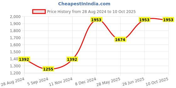 tatacliq.com Inc.5 Women's Camel Ankle Strap Sandals inc.5 Price History Graph from 28 Aug 2024 to 9 Oct 2025