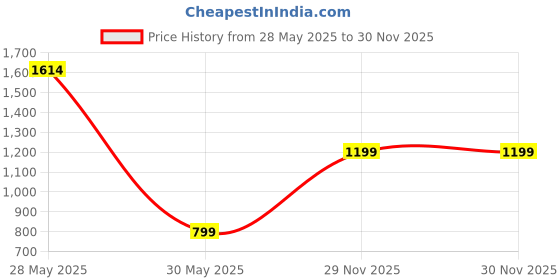 tatacliq.com Inc.5 Women's Camel Ankle Strap Wedges inc.5 Price History Graph from 28 May 2025 to 29 Nov 2025
