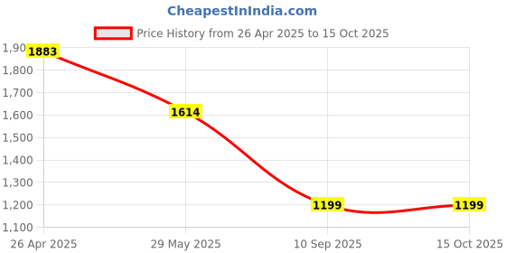 tatacliq.com Inc.5 Women's Camel Ankle Strap Wedges inc.5 Price History Graph from 26 Apr 2025 to 14 Oct 2025
