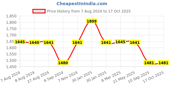 tatacliq.com Inc.5 Women's Camel Casual Pumps inc.5 Price History Graph from 7 Aug 2024 to 16 Oct 2025