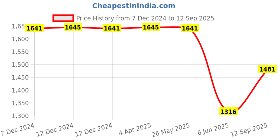 tatacliq.com Inc.5 Women's Camel Casual Pumps inc.5 Price History Graph from 7 Dec 2024 to 12 Sep 2025