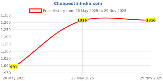 tatacliq.com Inc.5 Women's Camel Casual Pumps inc.5 Price History Graph from 28 May 2025 to 29 Nov 2025