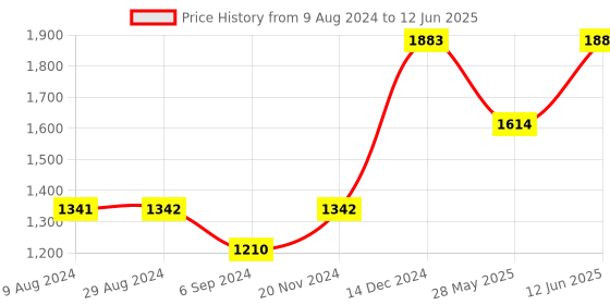 tatacliq.com Inc.5 Women's Camel Casual Wedges inc.5 Price History Graph from 9 Aug 2024 to 12 Jun 2025
