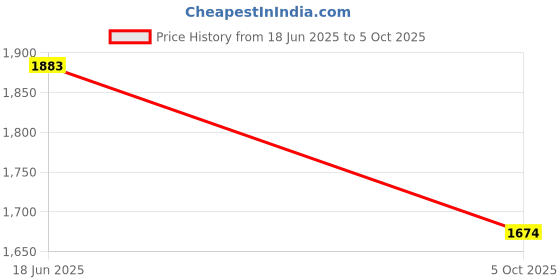 tatacliq.com Inc.5 Women's Camel Casual Wedges inc.5 Price History Graph from 18 Jun 2025 to 5 Oct 2025