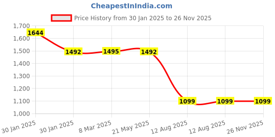 tatacliq.com Inc.5 Women's Camel Thong Wedges inc.5 Price History Graph from 30 Jan 2025 to 25 Nov 2025