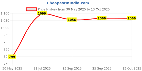 tatacliq.com Inc.5 Women's Camel Thong Wedges inc.5 Price History Graph from 30 May 2025 to 13 Oct 2025
