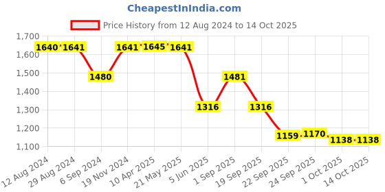 tatacliq.com Inc.5 Women's Charcoal Casual Sandals inc.5 Price History Graph from 12 Aug 2024 to 14 Oct 2025