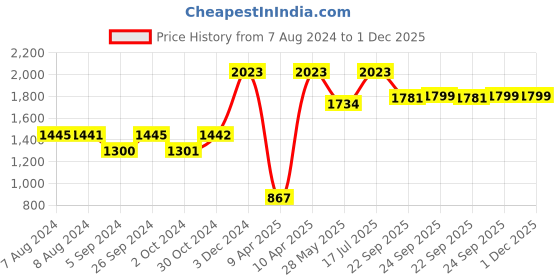 tatacliq.com Inc.5 Women's Chikoo Ankle Strap Sandals inc.5 Price History Graph from 7 Aug 2024 to 1 Dec 2025