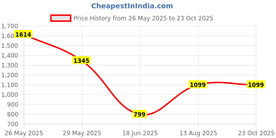 tatacliq.com Inc.5 Women's Chikoo Ankle Strap Wedges inc.5 Price History Graph from 26 May 2025 to 23 Oct 2025