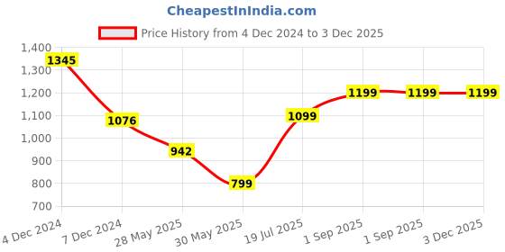 tatacliq.com Inc.5 Women's Chikoo Back Strap Sandals inc.5 Price History Graph from 4 Dec 2024 to 3 Dec 2025