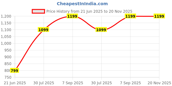 tatacliq.com Inc.5 Women's Chikoo Back Strap Sandals inc.5 Price History Graph from 21 Jun 2025 to 20 Nov 2025