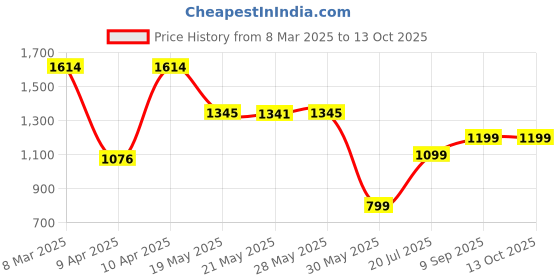 tatacliq.com Inc.5 Women's Chikoo Back Strap Wedges inc.5 Price History Graph from 8 Mar 2025 to 12 Oct 2025