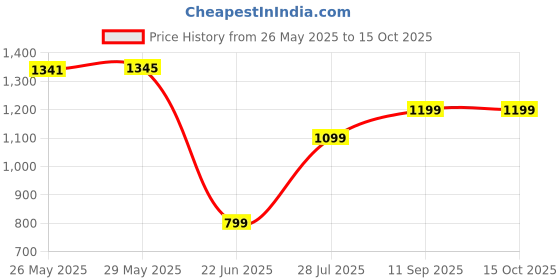 tatacliq.com Inc.5 Women's Chikoo Back Strap Wedges inc.5 Price History Graph from 26 May 2025 to 15 Oct 2025