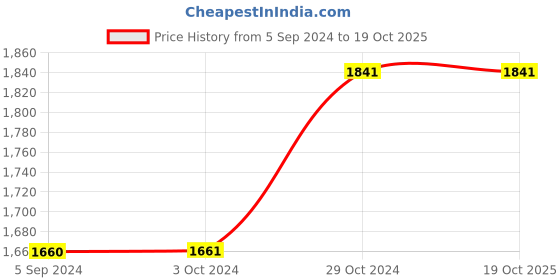 tatacliq.com Inc.5 Women's Chikoo Casual Loafers inc.5 Price History Graph from 5 Sep 2024 to 17 Oct 2025
