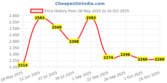 tatacliq.com Inc.5 Women's Chikoo Casual Loafers inc.5 Price History Graph from 28 May 2025 to 14 Oct 2025