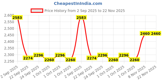 tatacliq.com Inc.5 Women's Chikoo Casual Moccasins inc.5 Price History Graph from 2 Sep 2025 to 22 Nov 2025