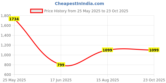 tatacliq.com Inc.5 Women's Chikoo Casual Sandals inc.5 Price History Graph from 25 May 2025 to 22 Oct 2025