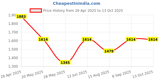 tatacliq.com Inc.5 Women's Chikoo Casual Sandals inc.5 Price History Graph from 26 Apr 2025 to 13 Oct 2025
