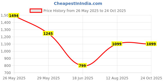 tatacliq.com Inc.5 Women's Chikoo Casual Sandals inc.5 Price History Graph from 26 May 2025 to 23 Oct 2025