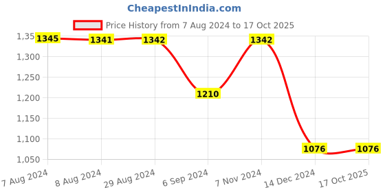 tatacliq.com Inc.5 Women's Chikoo Casual Wedges inc.5 Price History Graph from 7 Aug 2024 to 16 Oct 2025